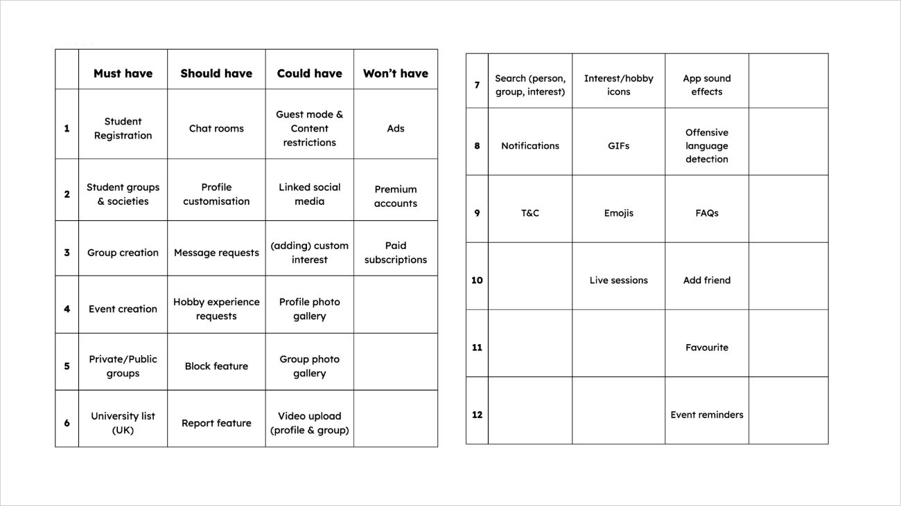 MoSCoW prioritisation table