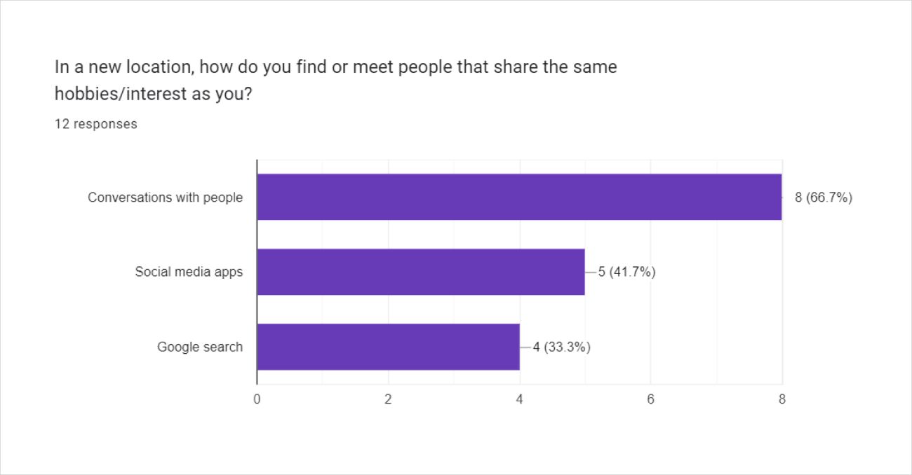 Survey results