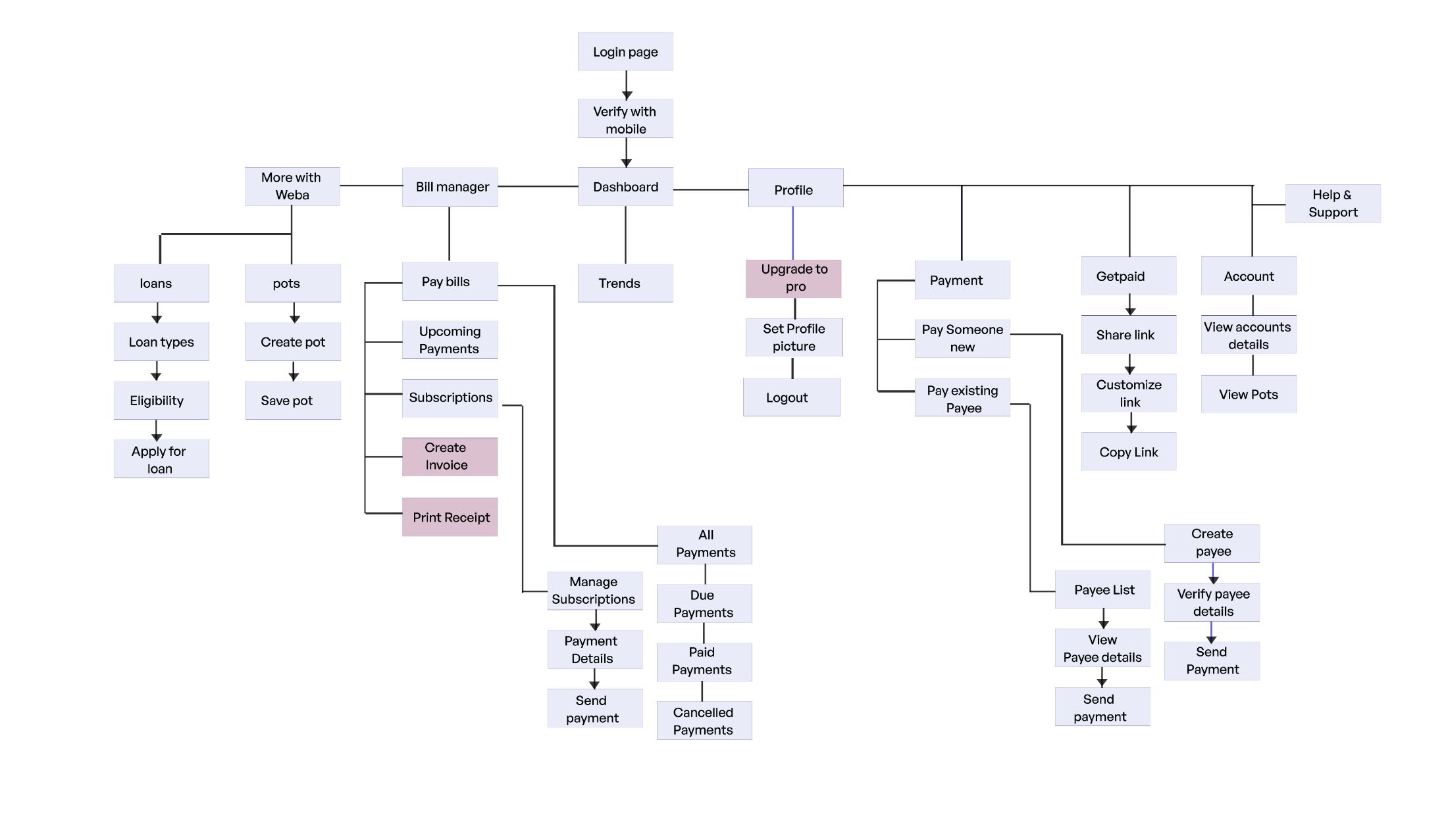 Information architecture system flow diagram
